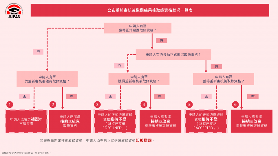 公布重新審核後遴選結果後取錄資格狀況一覽表
